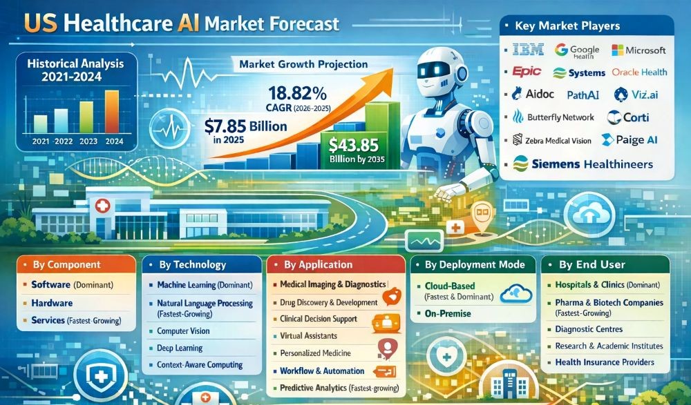 US Healthcare Artificial Intelligence Market