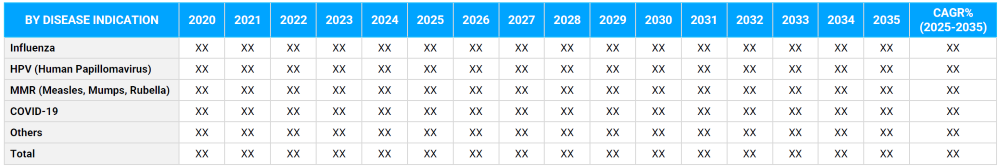 Vaccines Market Segmentation By Disease Indication