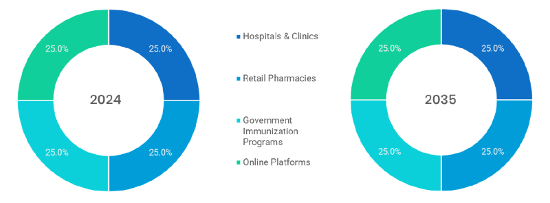 Vaccines Market Segmentation By Distribution Channel