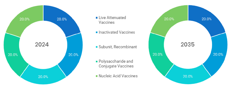 Vaccines Market Segmentation By Type