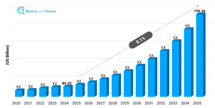 Vaccines Market Size