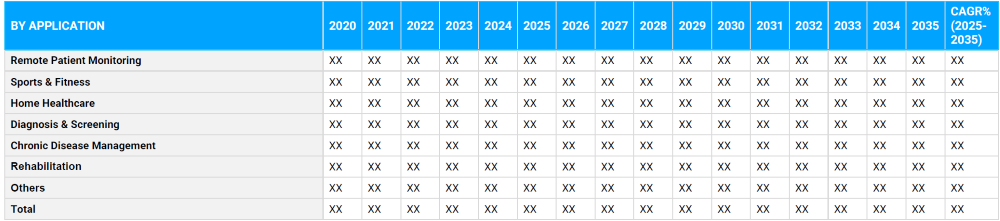 Wearable Health Technology Market Segmentation By Application