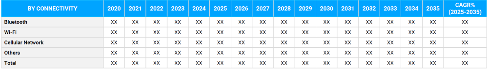 Wearable Health Technology Market Segmentation By Connectivity