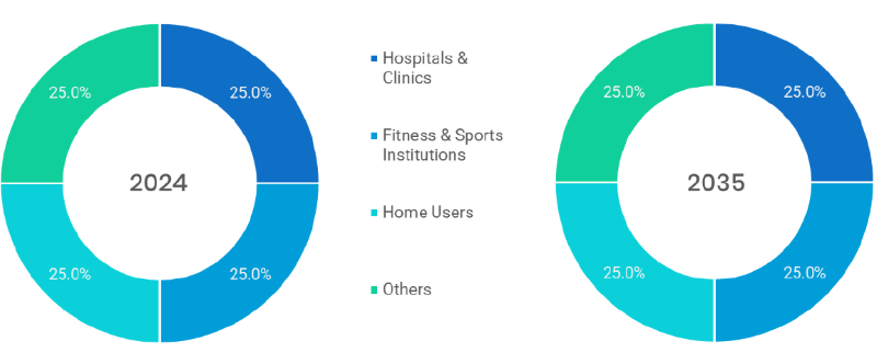 Wearable Health Technology Market Segmentation By End User