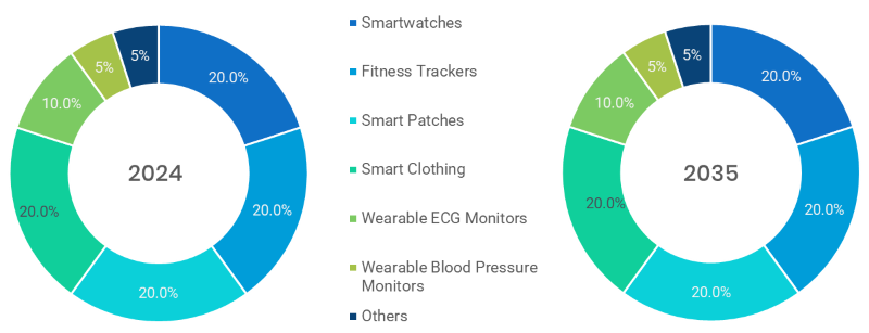 Wearable Health Technology Market Segmentation By Product Type