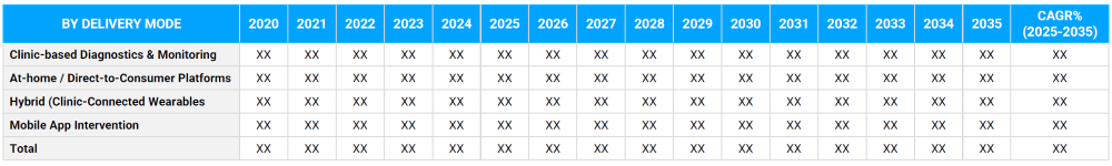 Women Health Advance Market Segmentation By Delivery Mode