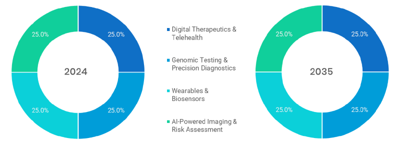 Women Health Advance Market Segmentation By Technology Type
